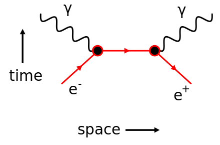 Feynman Diagram